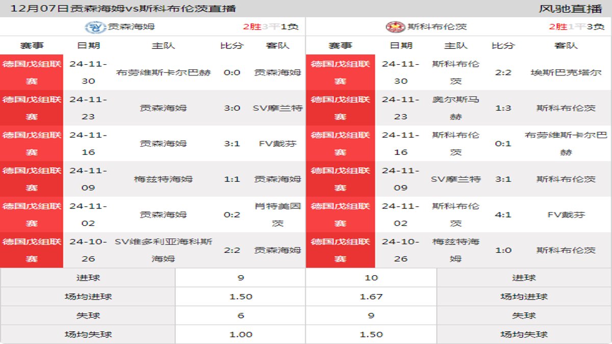 12月07日 德国戊组联赛 贡森海姆vs斯科布伦茨在线直播