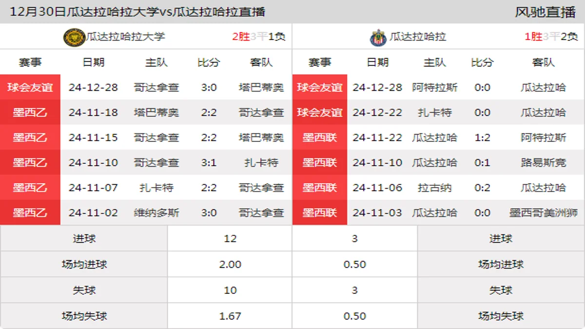 12月30日 足球友谊赛 瓜达拉哈拉大学vs瓜达拉哈拉在线直播