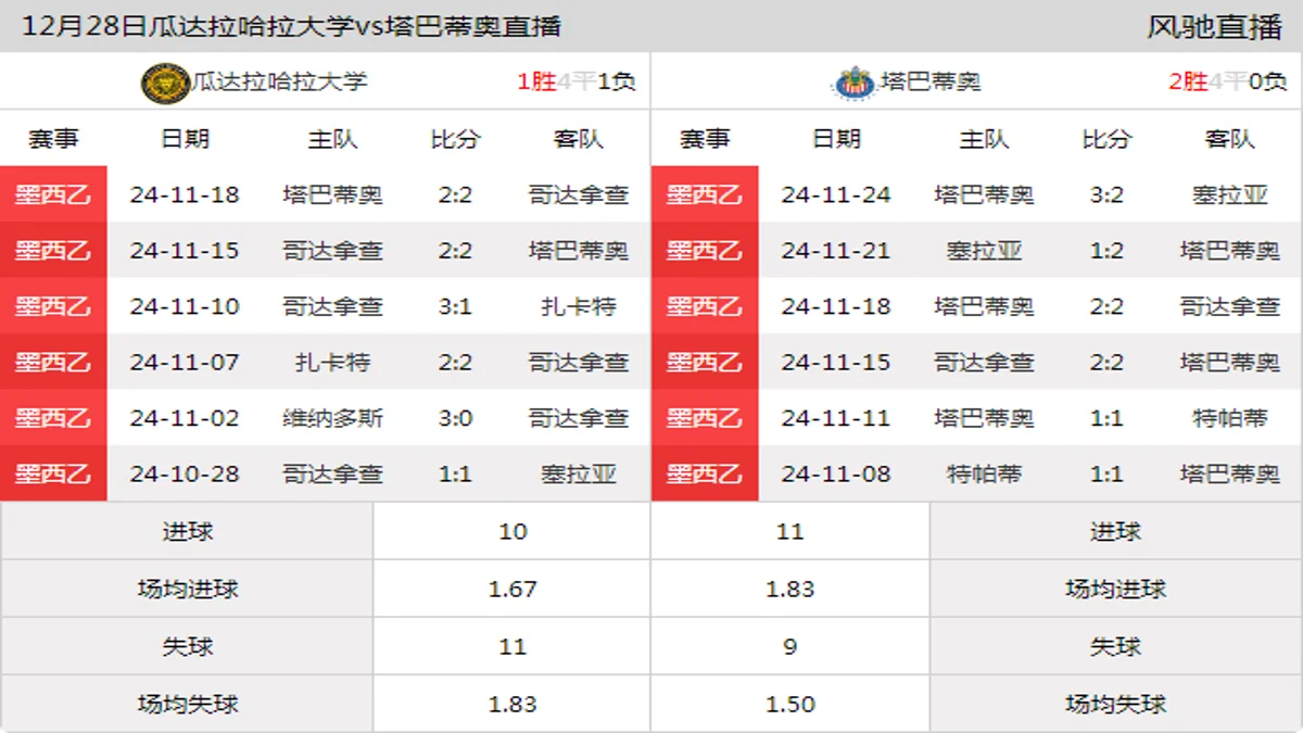 12月28日 足球友谊赛 瓜达拉哈拉大学vs塔巴蒂奥在线直播