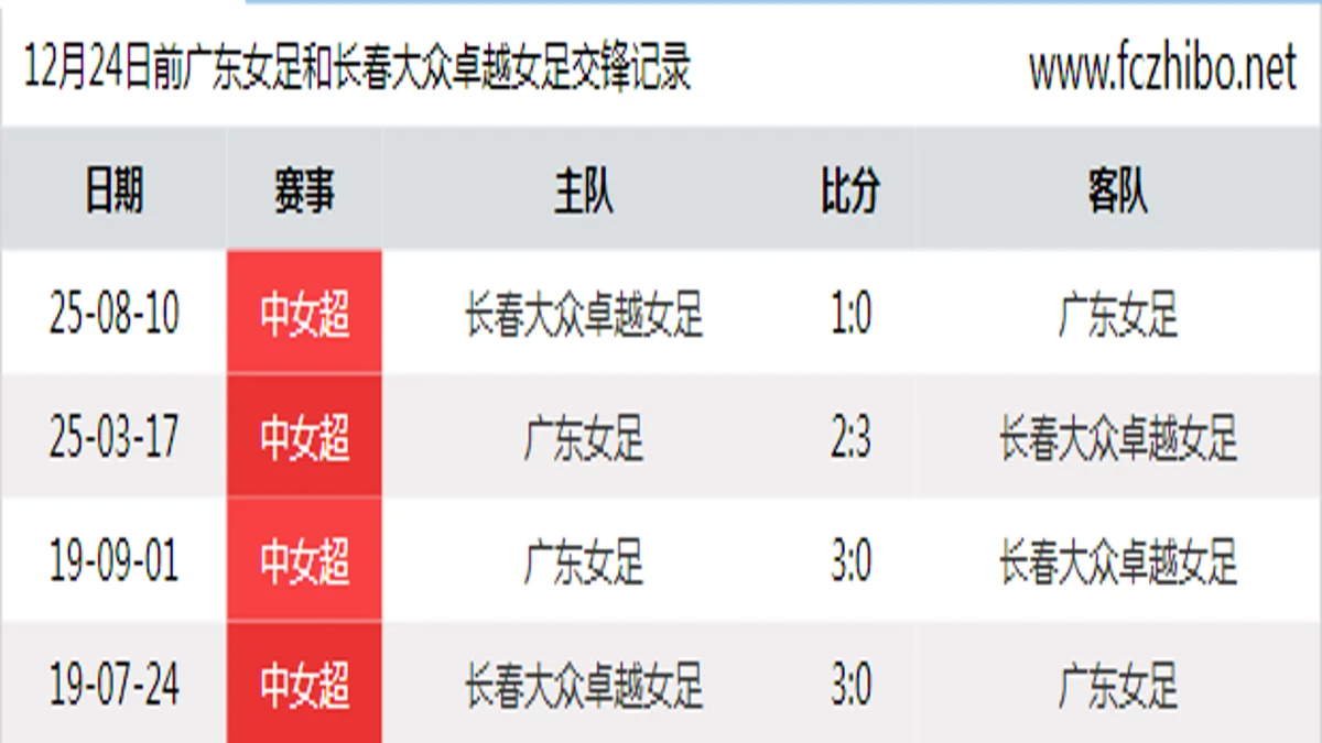 12月24日前广东女足和长春大众卓越女足最近4场交锋数据