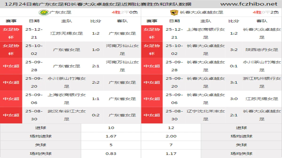 12月24日前广东女足和长春大众卓越女足近期比赛胜负和球队数据