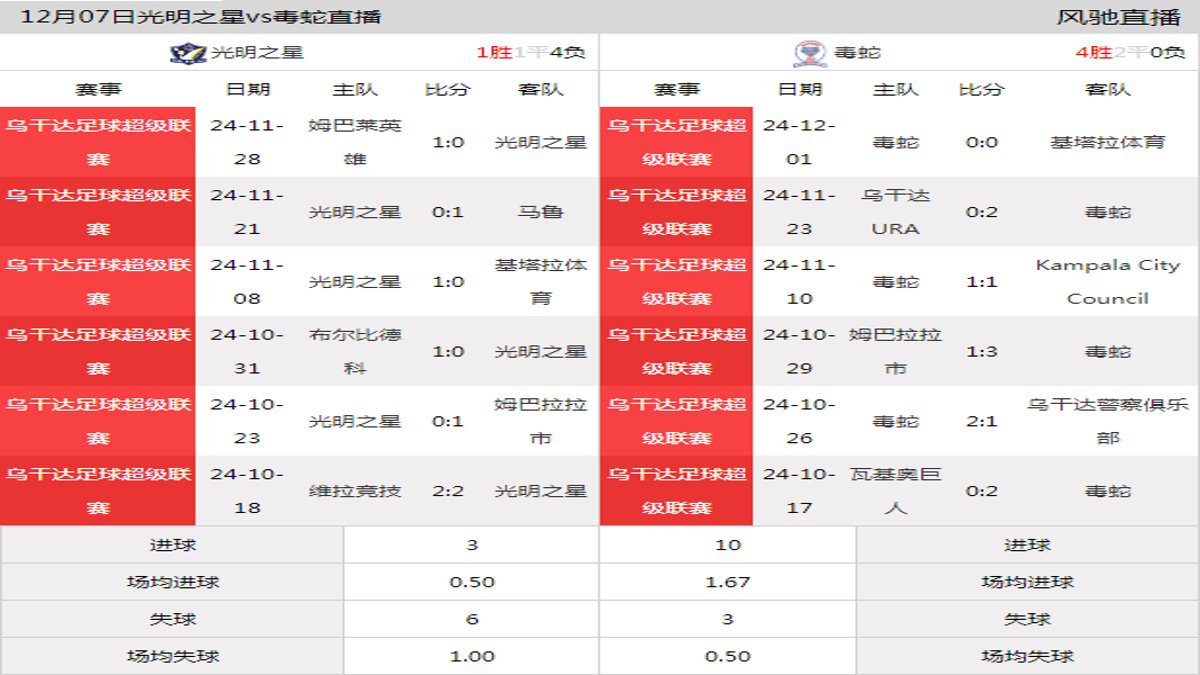 12月07日 乌干达足球超级联赛第11轮 光明之星vs毒蛇在线直播