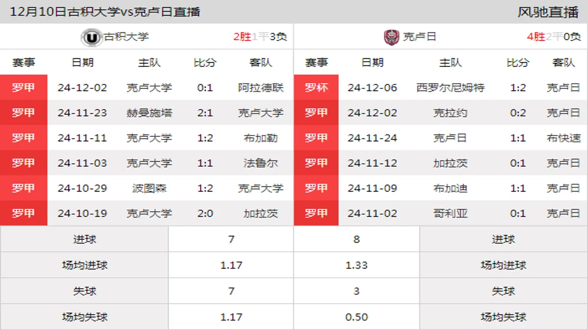 12月10日 罗甲第19轮 古积大学vs克卢日在线直播