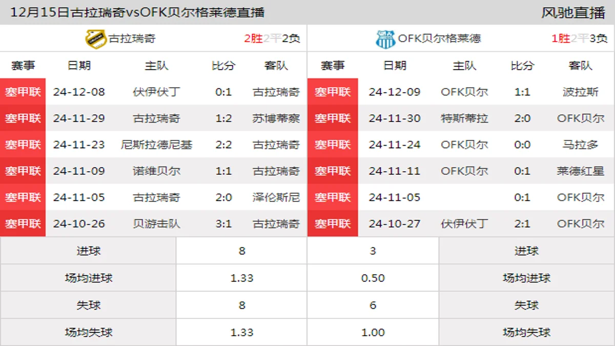 12月15日 塞尔超第19轮 古拉瑞奇vsOFK贝尔格莱德在线直播