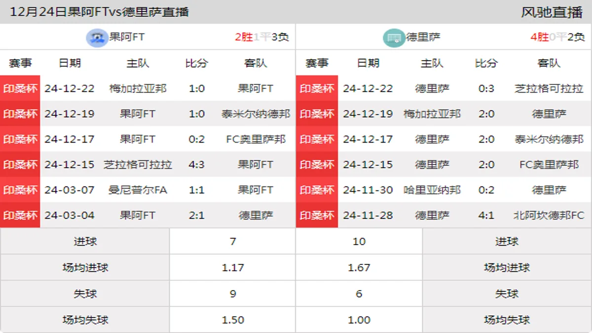 12月24日 印桑杯 果阿FTvs德里萨在线直播