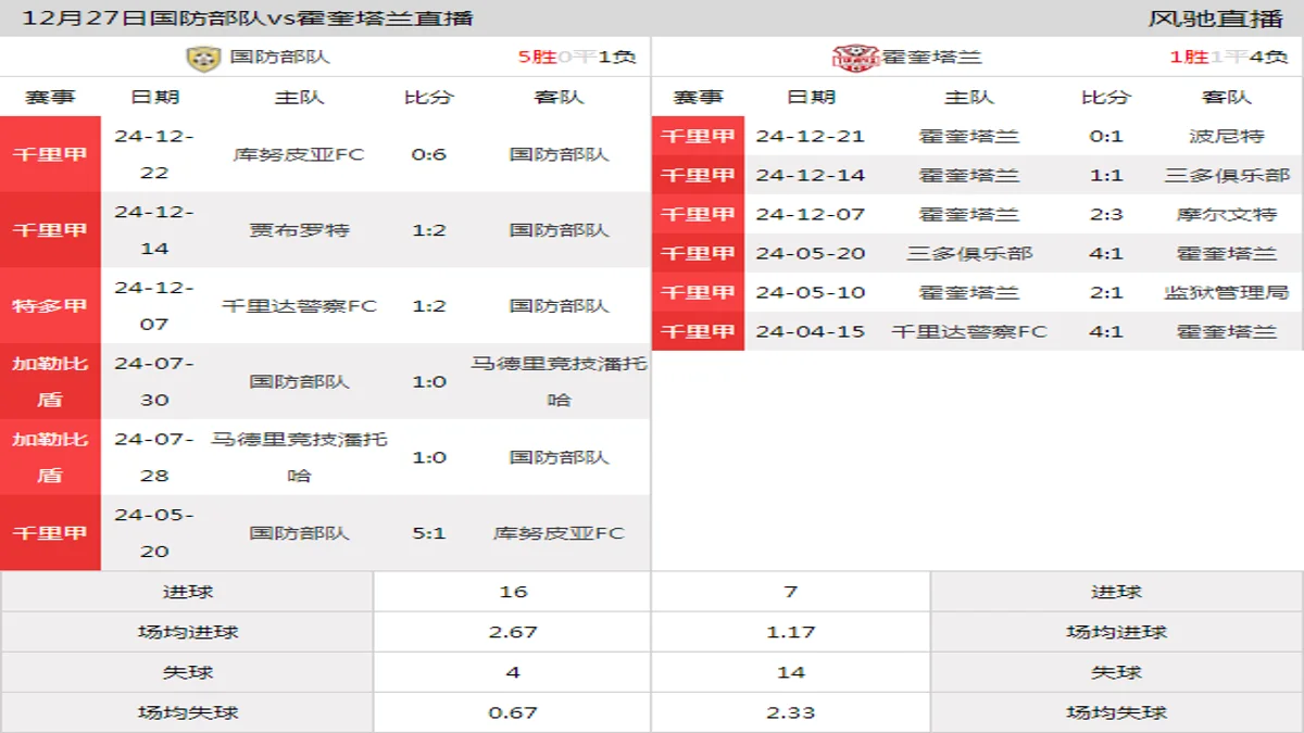 12月27日 千里甲第4轮 国防部队vs霍奎塔兰在线直播