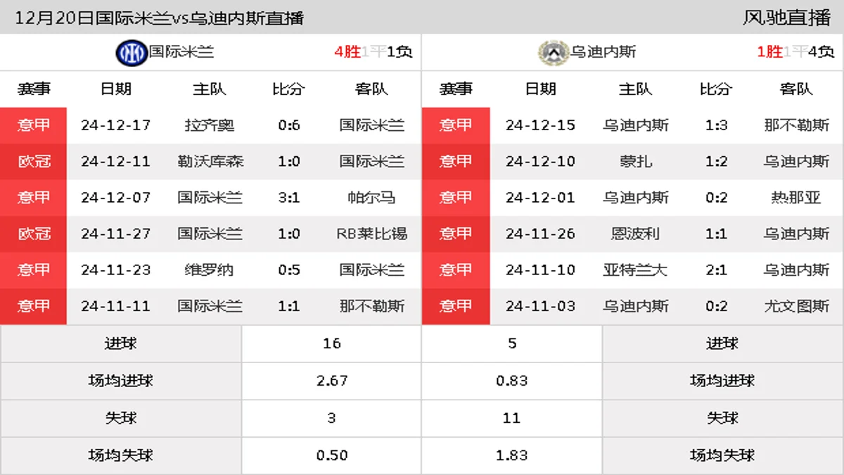 12月20日 意杯第3轮 国际米兰vs乌迪内斯在线直播