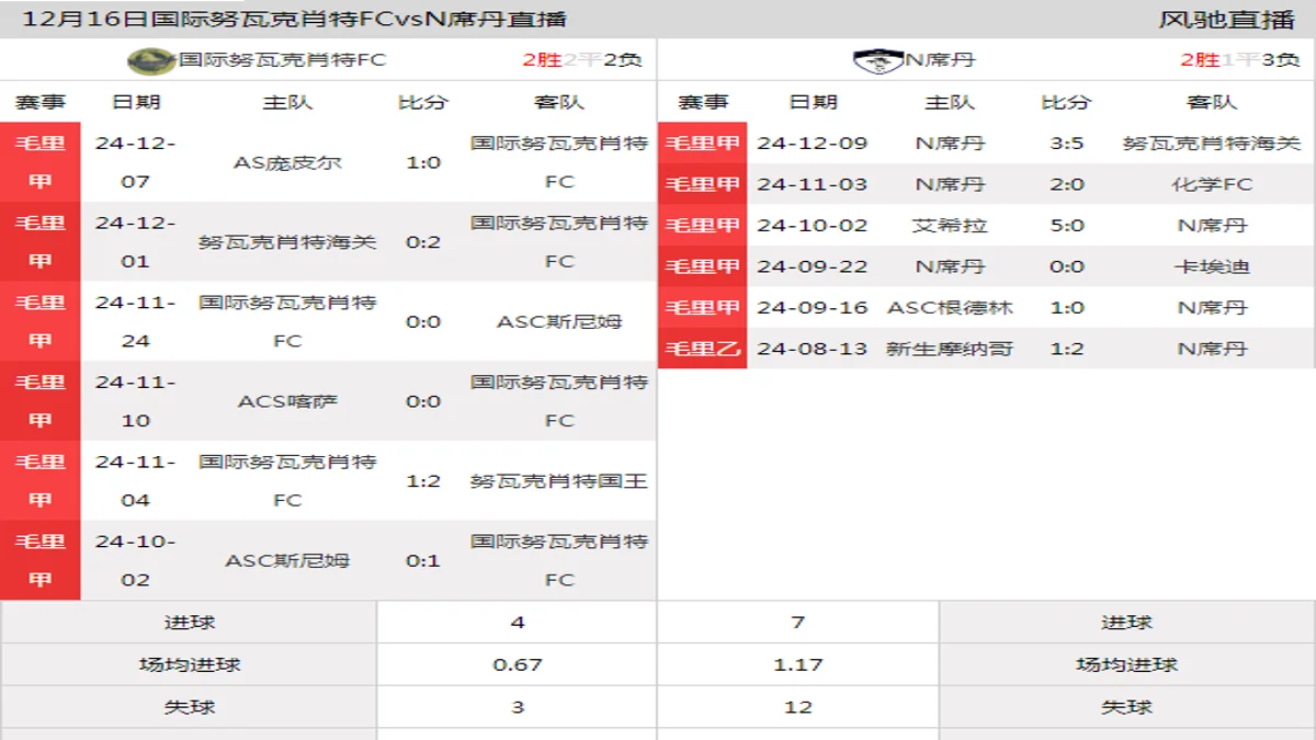 12月16日 毛里甲第11轮 国际努瓦克肖特FCvsN席丹在线直播