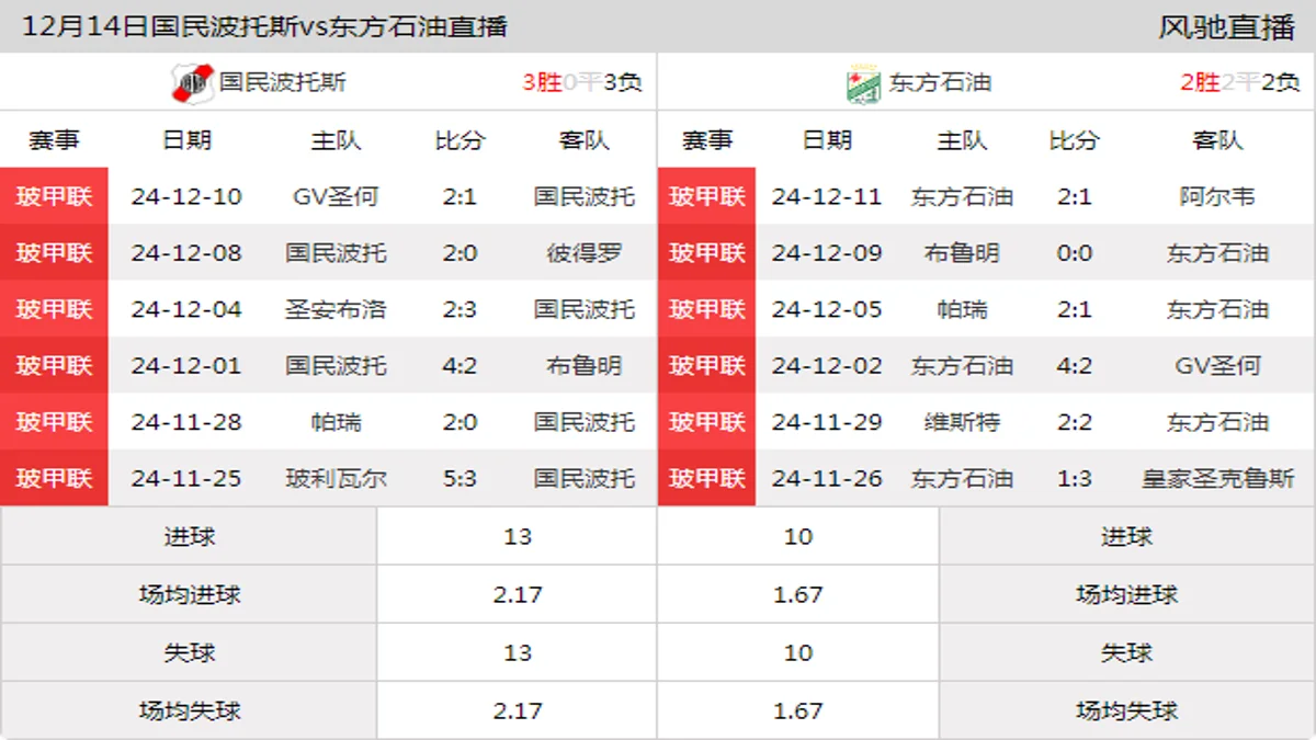 12月14日 玻甲联春季联赛第28轮 国民波托斯vs东方石油在线直播