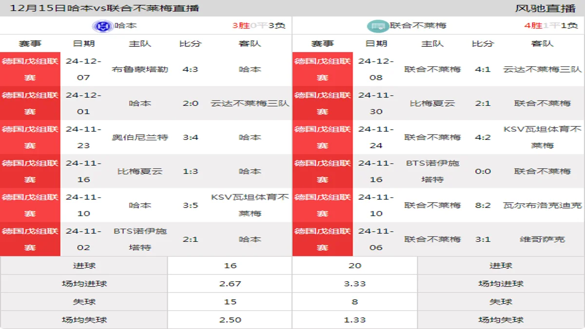 12月15日 德国戊组联赛 哈本vs联合不莱梅在线直播