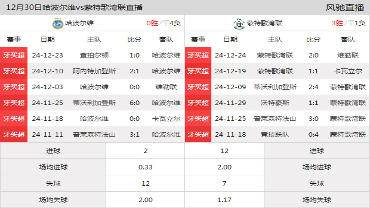 12月30日 牙买超第15轮 哈波尔维vs蒙特歌湾联在线直播