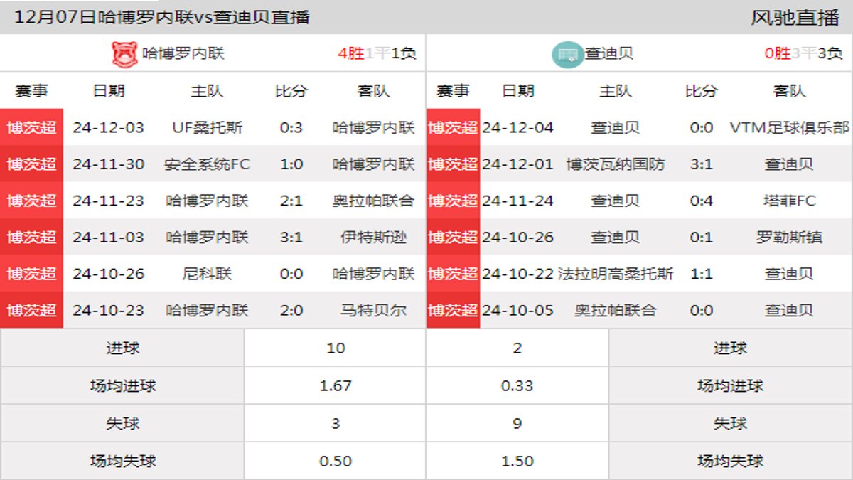 12月07日 博茨超第10轮 哈博罗内联vs查迪贝在线直播