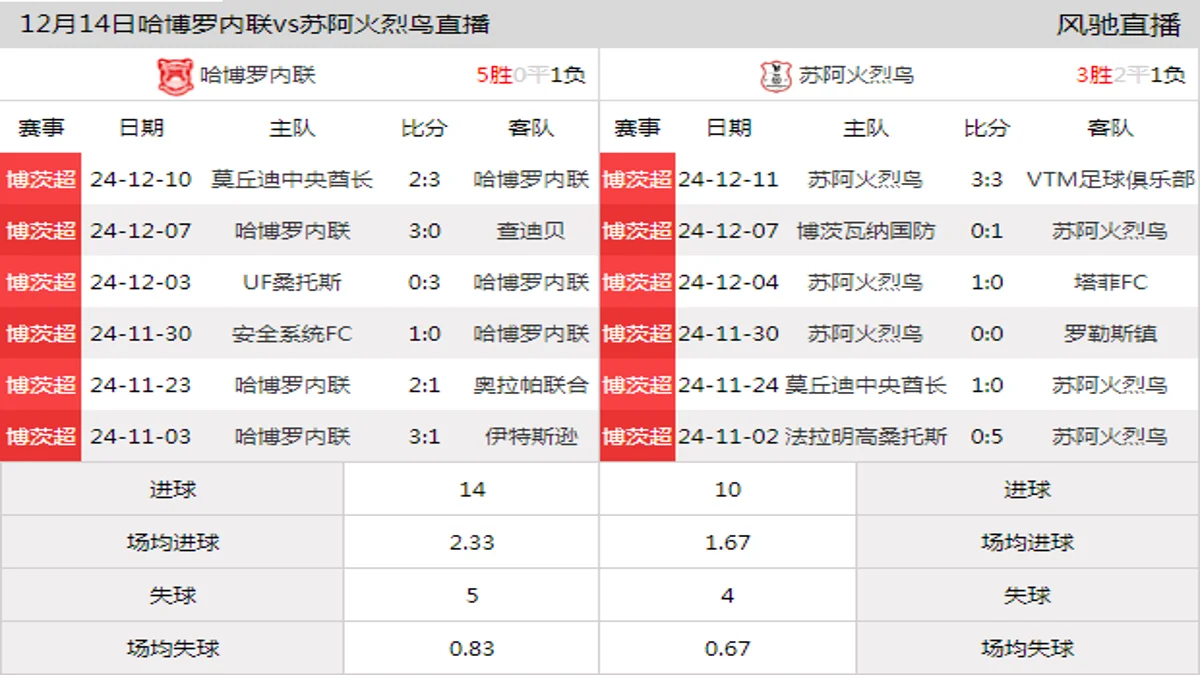 12月14日 博茨超第12轮 哈博罗内联vs苏阿火烈鸟在线直播