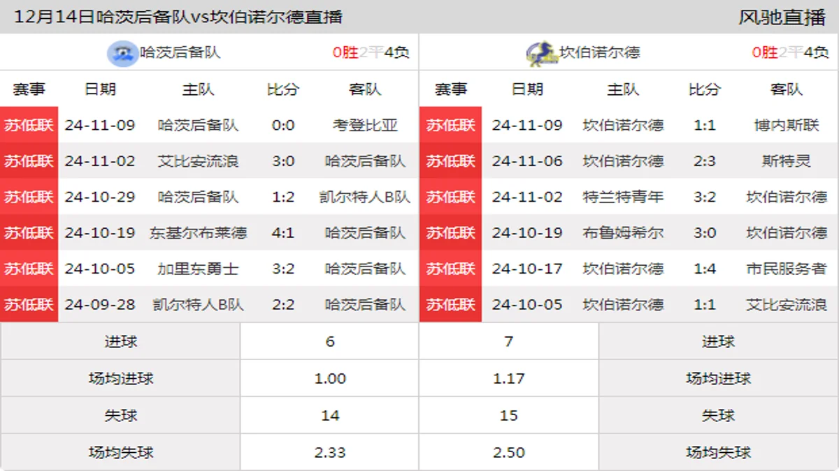 12月14日 苏低联 哈茨后备队vs坎伯诺尔德在线直播