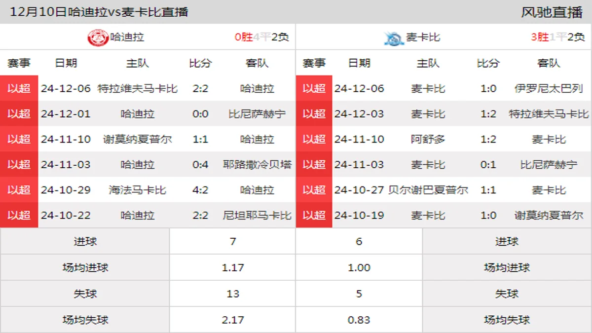 12月10日 以超第13轮 哈迪拉vs麦卡比在线直播