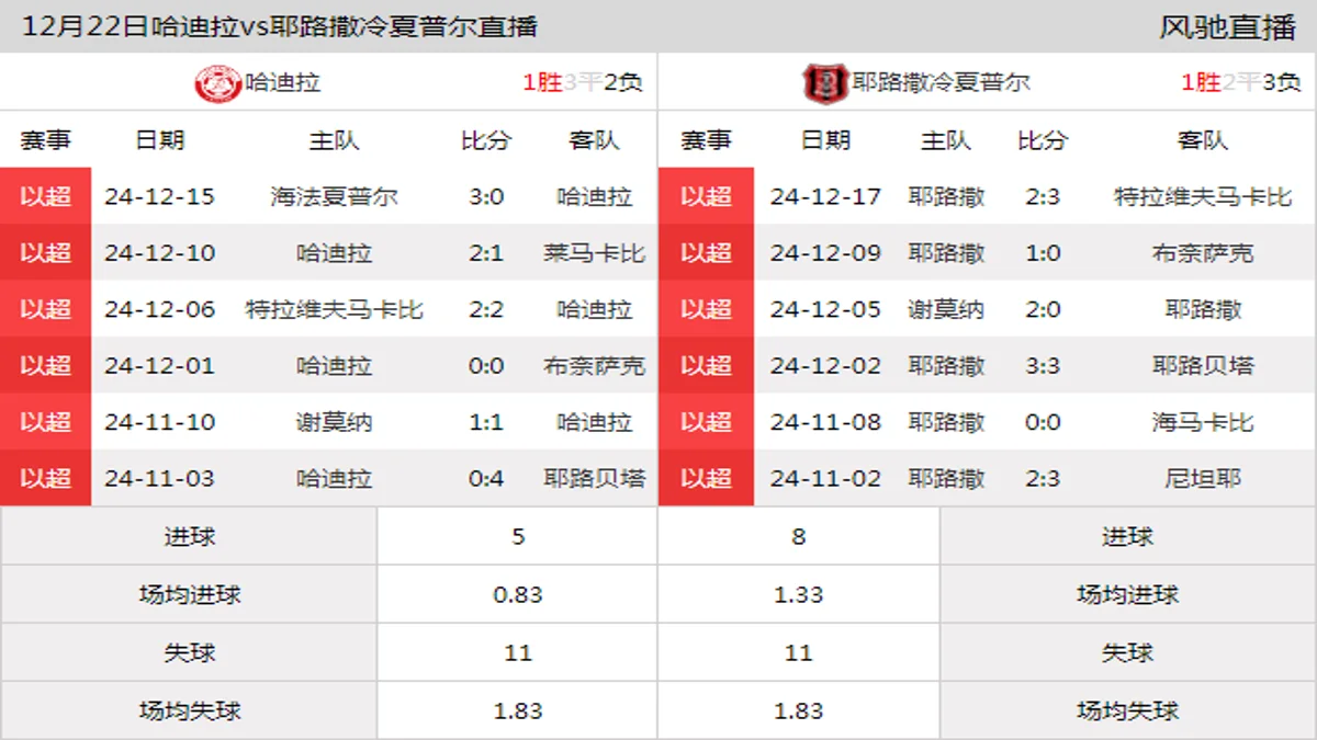 12月22日 以超第15轮 哈迪拉vs耶路撒冷夏普尔在线直播