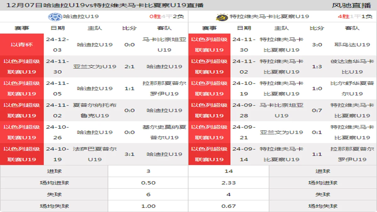 12月07日 以色列超级联赛U19 哈迪拉U19vs特拉维夫马卡比夏察U19在线直播