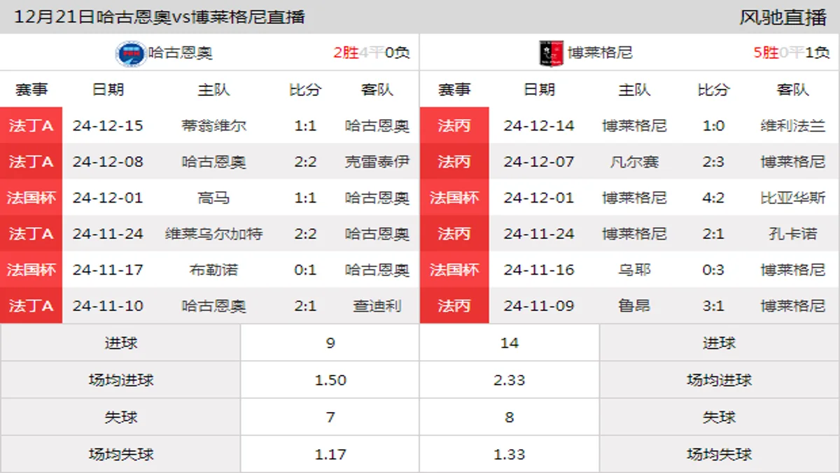 12月21日 法国杯1/32决赛 哈古恩奧vs博莱格尼在线直播