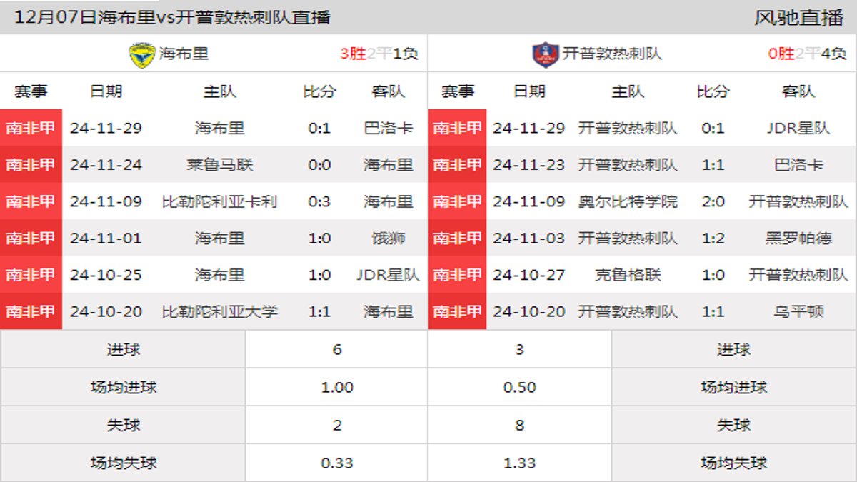 12月07日 南非甲第13轮 海布里vs开普敦热刺队在线直播