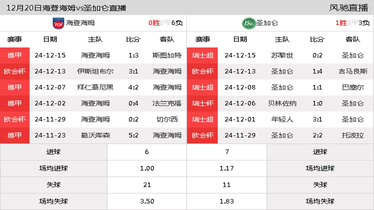 12月20日 欧协联联赛阶段第6轮 海登海姆vs圣加仑在线直播