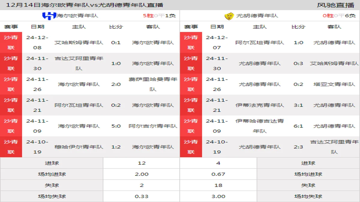 12月14日 沙青联第11轮 海尔欧青年队vs尤胡德青年队在线直播