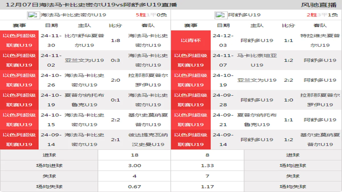 12月07日 以色列超级联赛U19 海法马卡比史密尔U19vs阿舒多U19在线直播