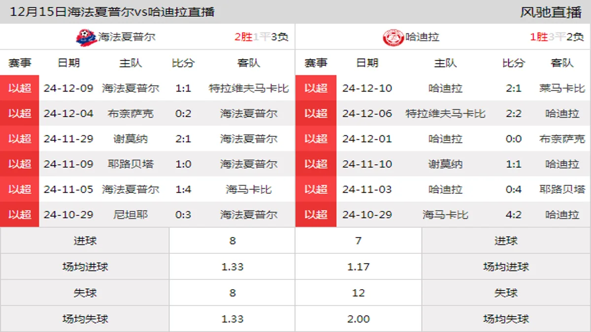 12月15日 以超第14轮 海法夏普尔vs哈迪拉在线直播