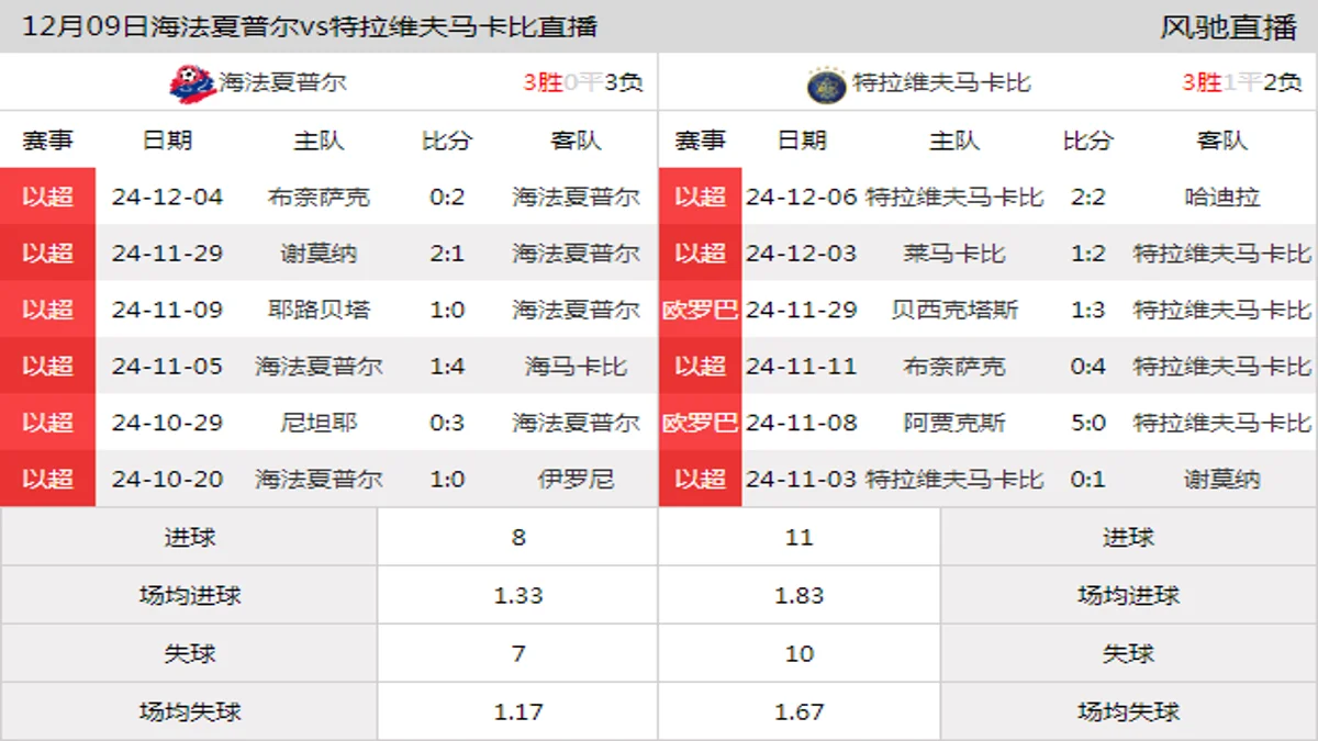 12月09日 以超第13轮 海法夏普尔vs特拉维夫马卡比在线直播