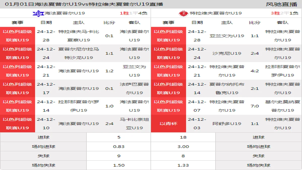 01月01日 以色列超级联赛U19 海法夏普尔U19vs特拉维夫夏普尔U19在线直播