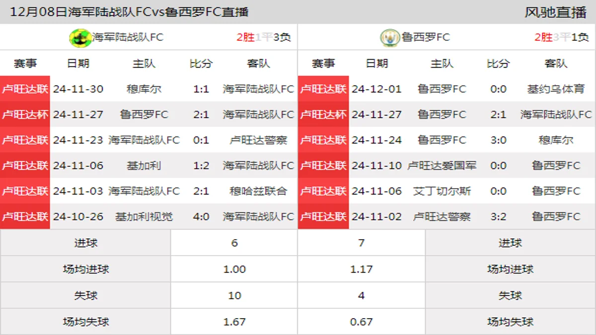 12月08日 卢旺达联第12轮 海军陆战队FCvs鲁西罗FC在线直播