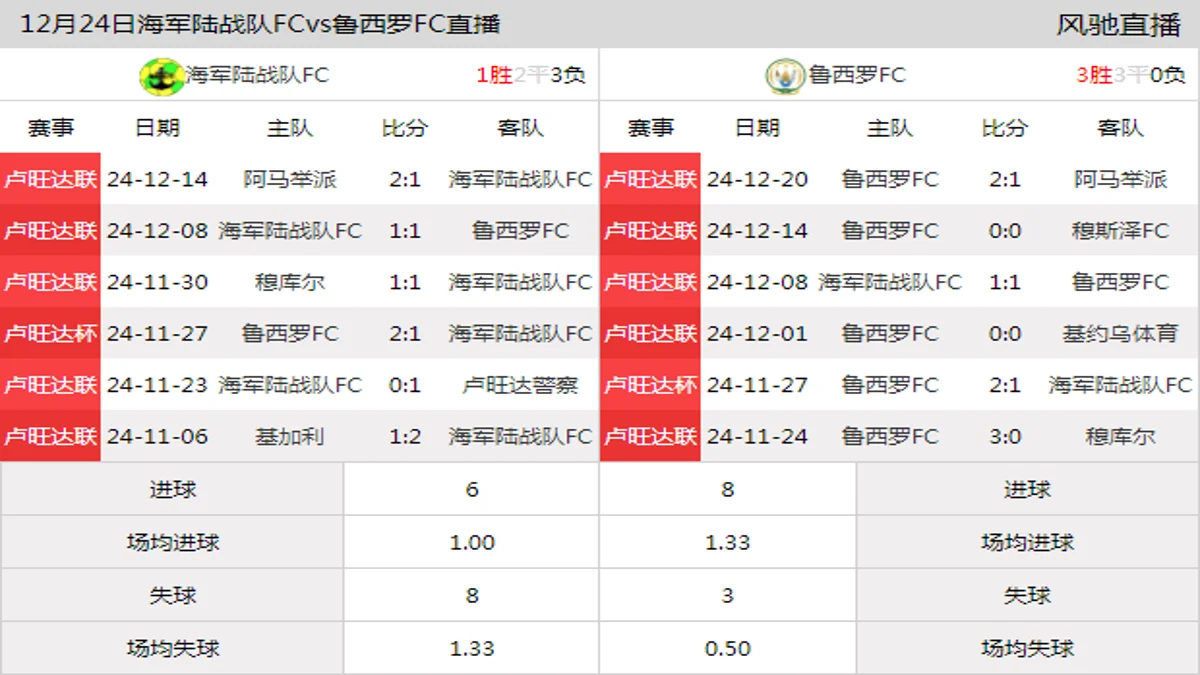 12月24日 卢旺达杯 海军陆战队FCvs鲁西罗FC在线直播