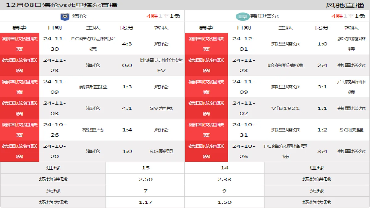 12月08日 德国戊组联赛 海伦vs弗里塔尔在线直播