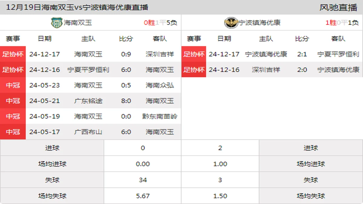 12月19日 足协杯资格赛第3轮 海南双玉vs宁波镇海优康在线直播