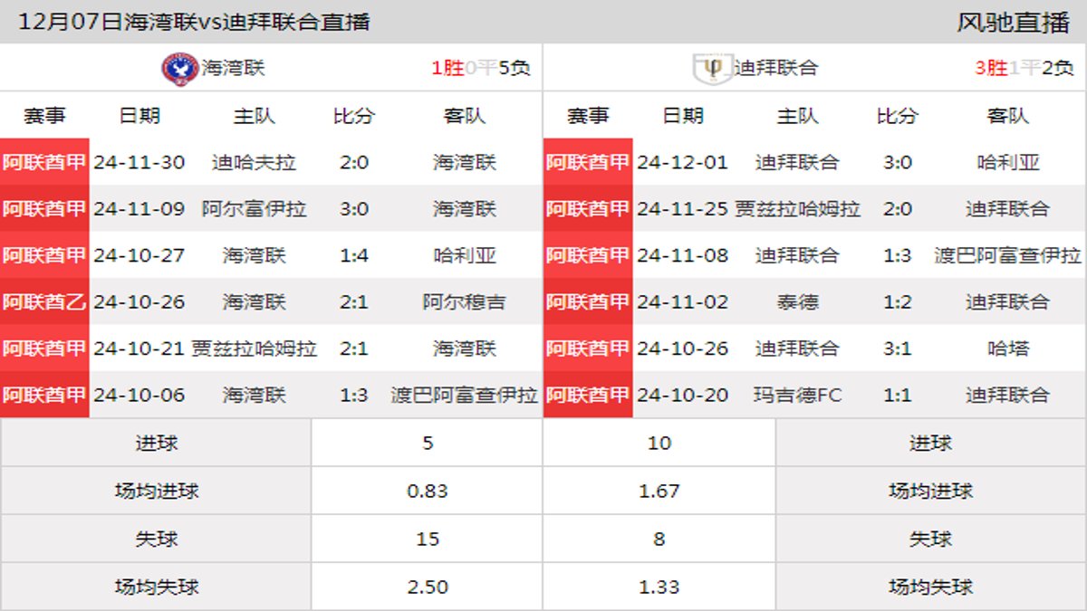 12月07日 阿联酋甲第9轮 海湾联vs迪拜联合在线直播