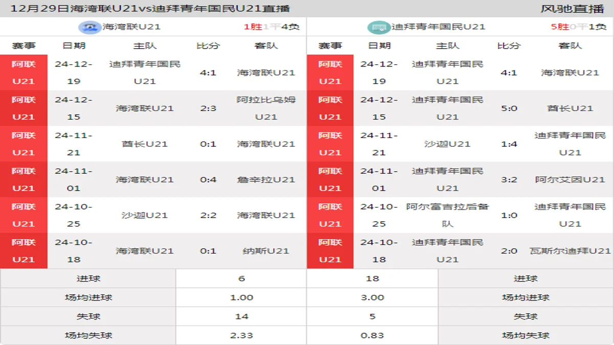 12月29日 阿联杯U21 海湾联U21vs迪拜青年国民U21在线直播