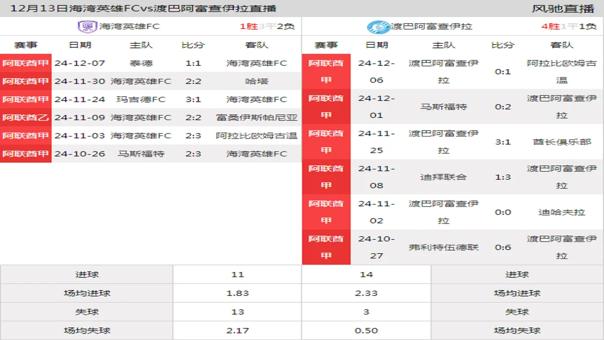 12月13日 阿联酋甲第10轮 海湾英雄FCvs渡巴阿富查伊拉在线直播