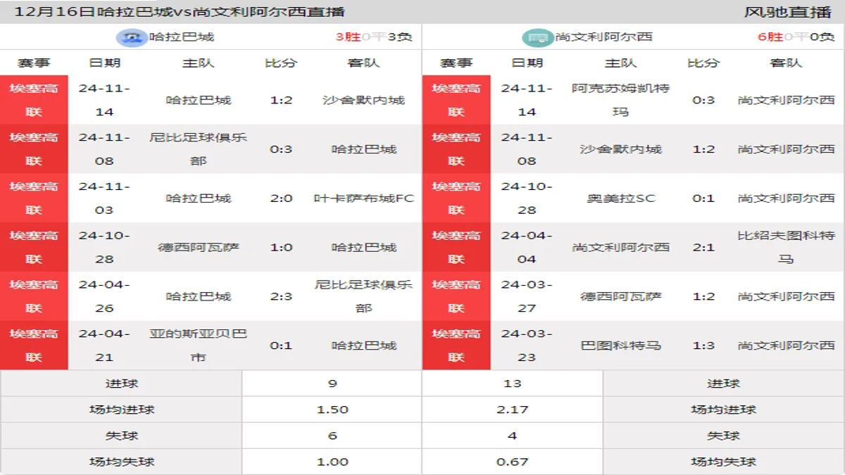 12月16日 埃塞高联 哈拉巴城vs尚文利阿尔西在线直播