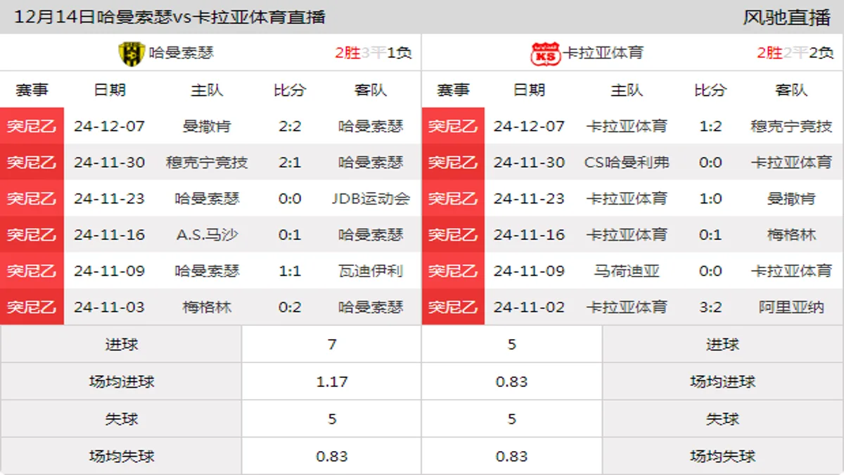 12月14日 突尼乙A组第9轮 哈曼索瑟vs卡拉亚体育在线直播