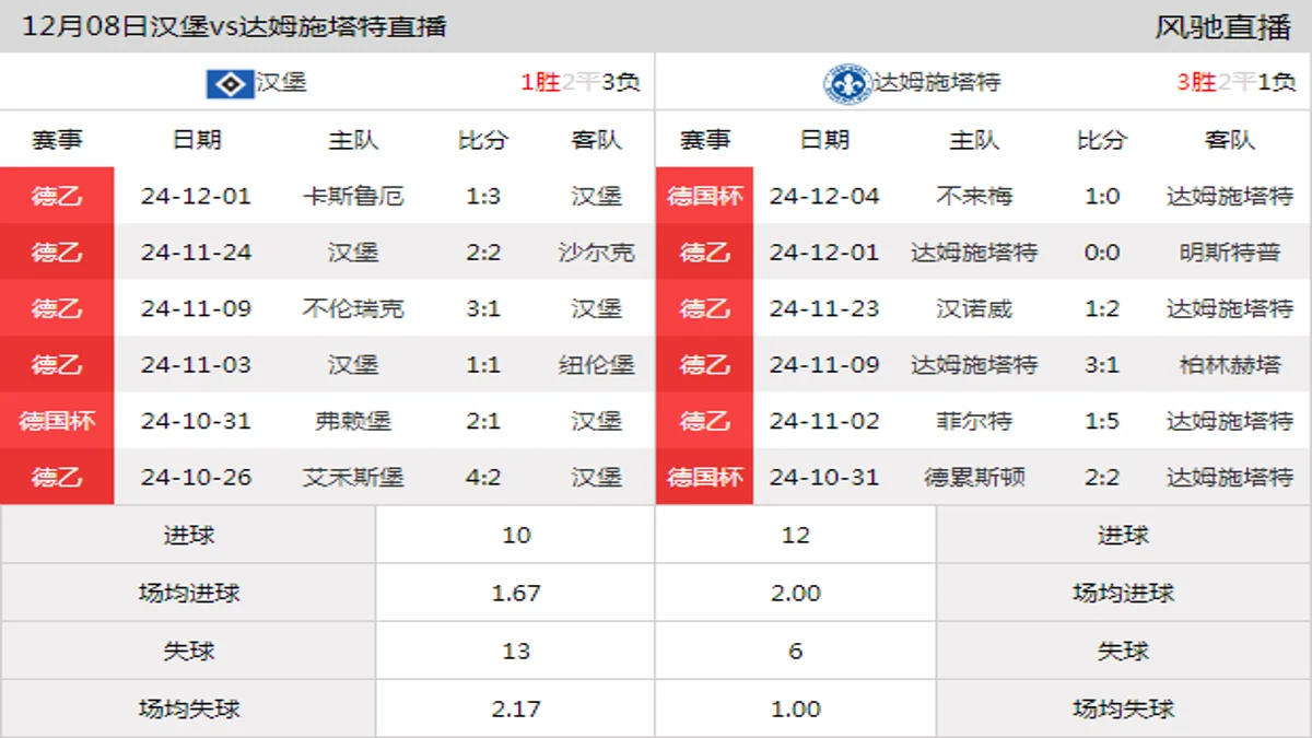 12月08日 德乙第15轮 汉堡vs达姆施塔特在线直播