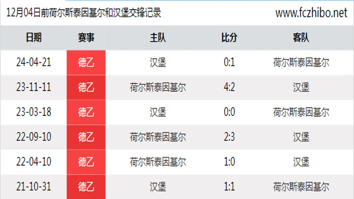 12月04日前荷尔斯泰因基尔和汉堡最近6场交锋数据