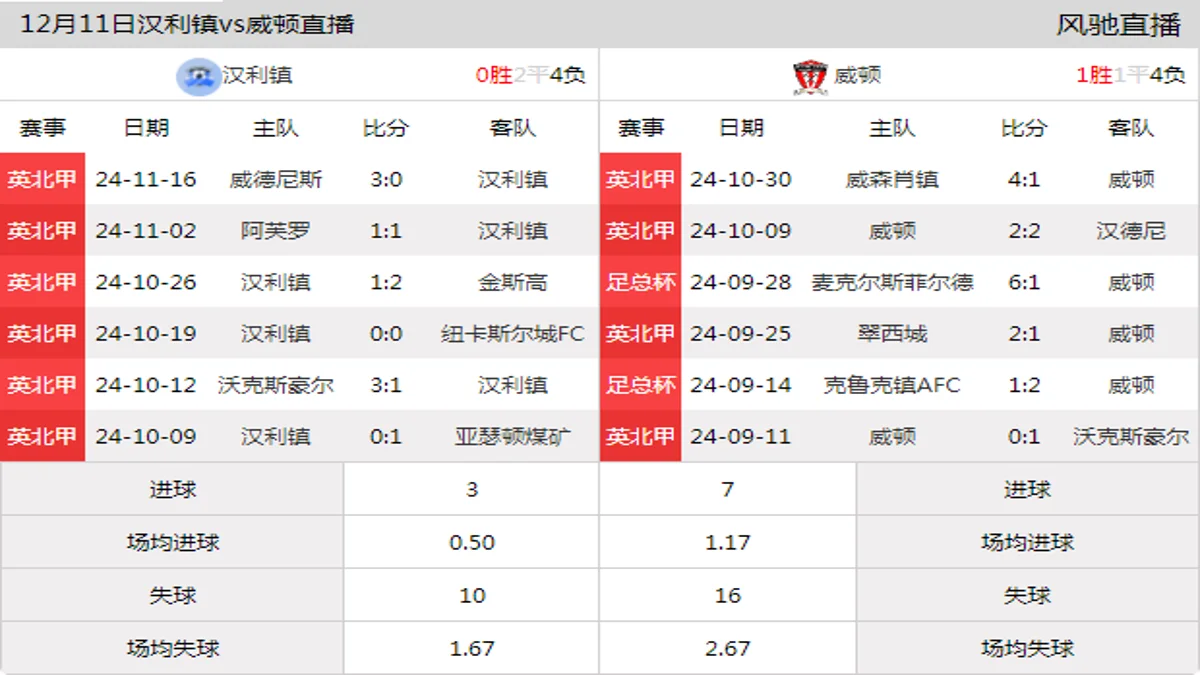 12月11日 英北甲 汉利镇vs威顿在线直播