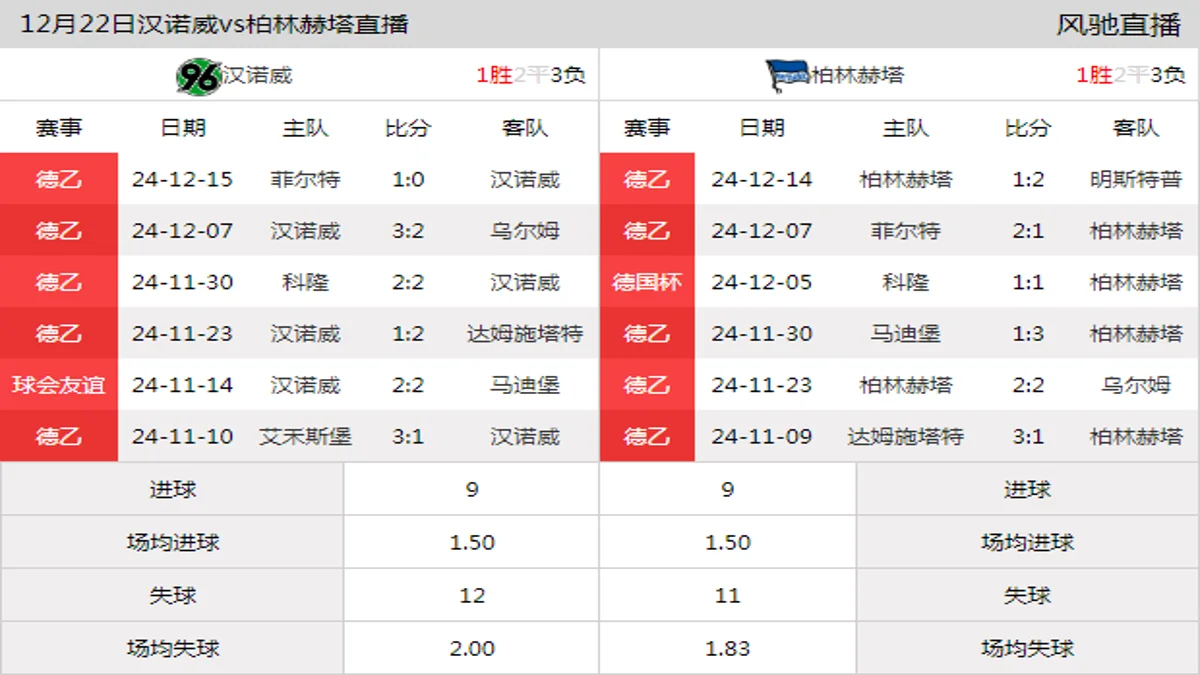 12月22日 德乙第17轮 汉诺威vs柏林赫塔在线直播