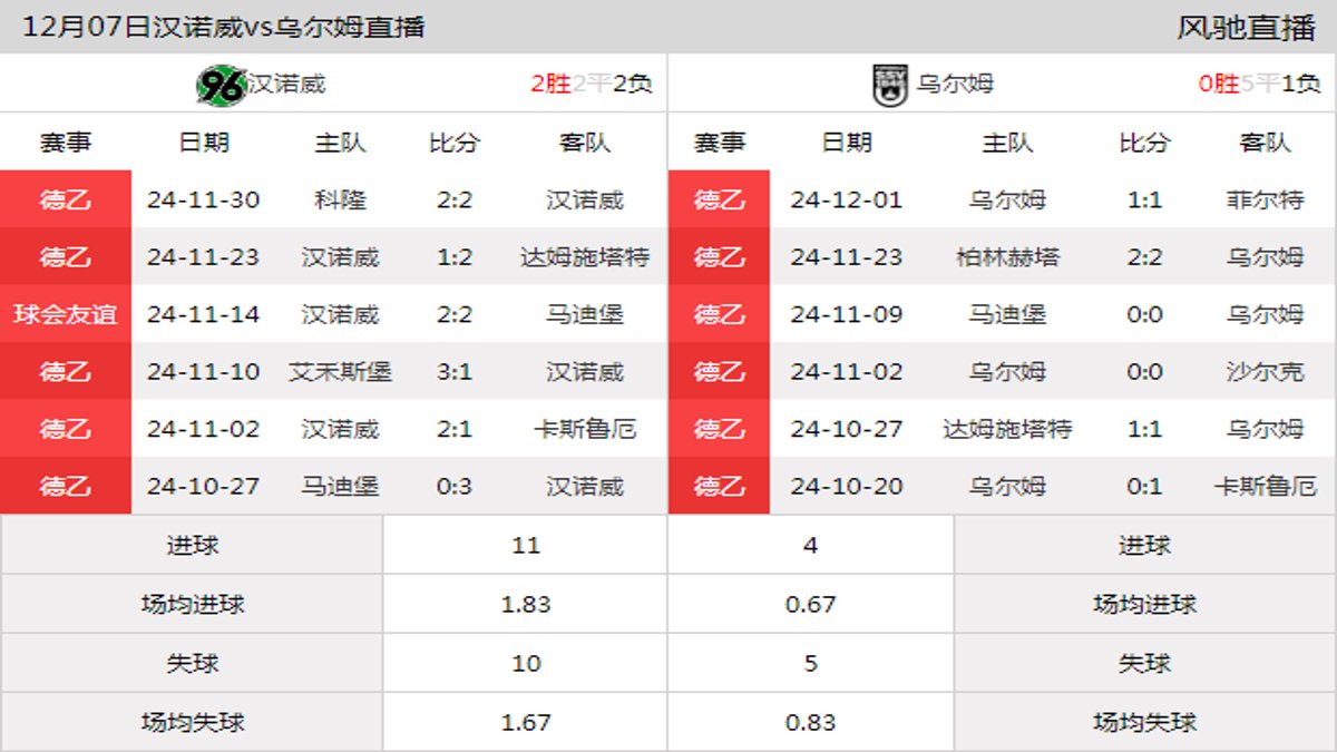 12月07日 德乙第15轮 汉诺威vs乌尔姆在线直播