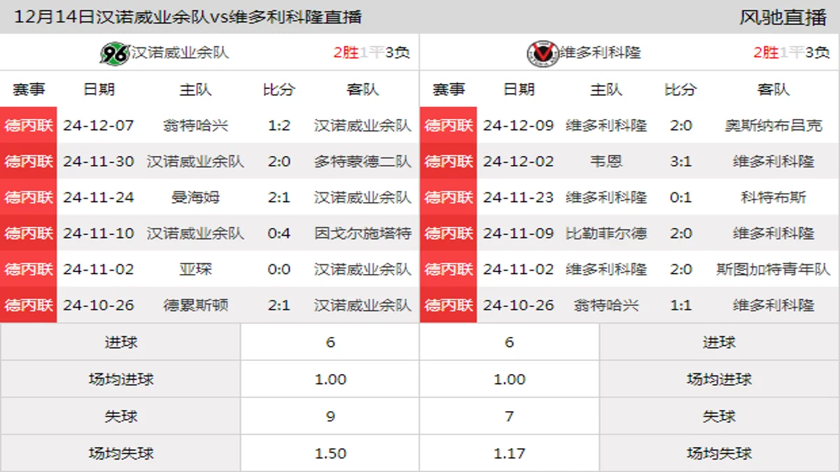 12月14日 德丙联第18轮 汉诺威业余队vs维多利科隆在线直播