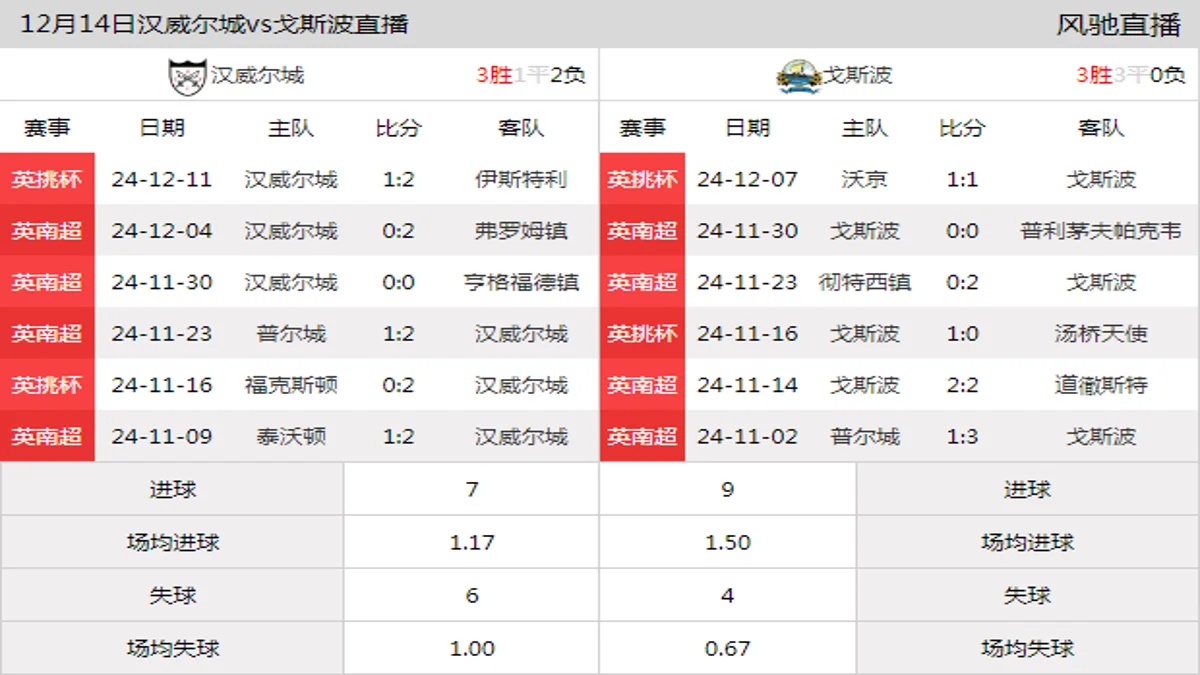 12月14日 英南超第20轮 汉威尔城vs戈斯波在线直播