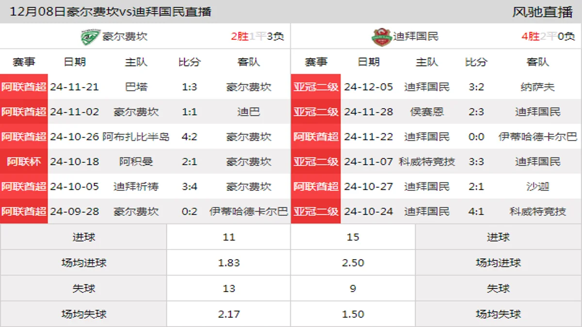 12月08日 阿联酋超第9轮 豪尔费坎vs迪拜国民在线直播