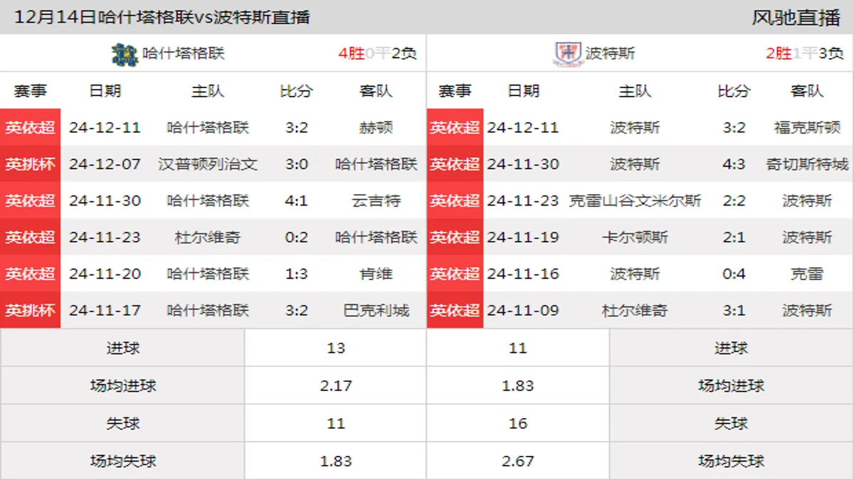 12月14日 英依超第20轮 哈什塔格联vs波特斯在线直播