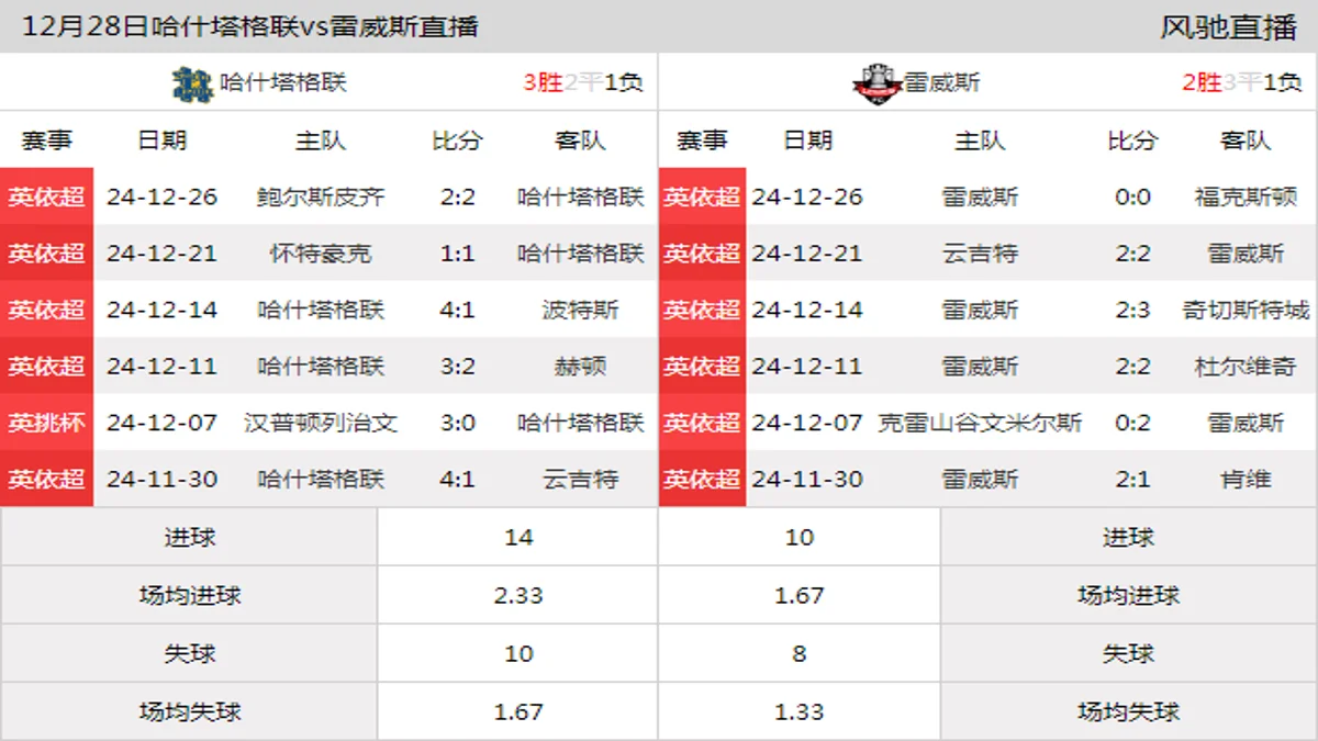 12月28日 英依超第23轮 哈什塔格联vs雷威斯在线直播