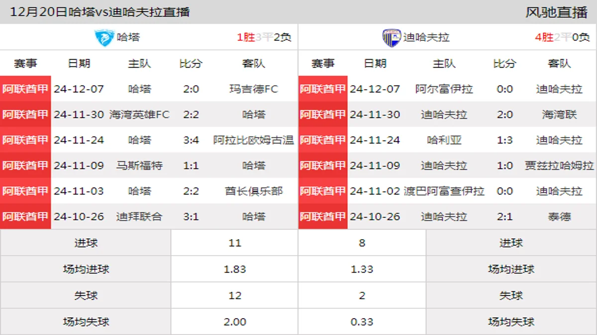 12月20日 阿联酋甲第3轮 哈塔vs迪哈夫拉在线直播