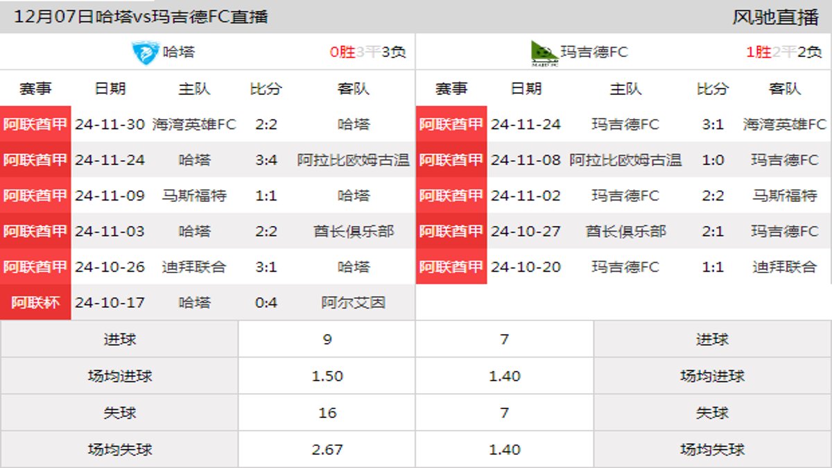 12月07日 阿联酋甲第9轮 哈塔vs玛吉德FC在线直播